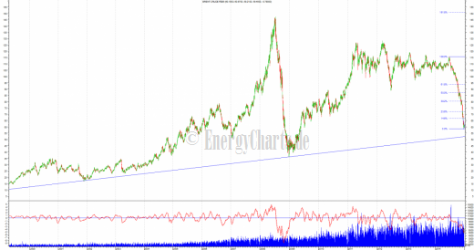 Brent Crude mit arithmetischer Skalierung der Preisachse