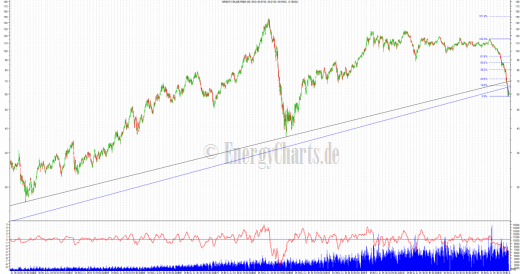 Brent Crude mit halb-logarithmischer Skalierung der Preisachse