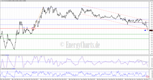 NCG Cal 16 Tageslinienchart