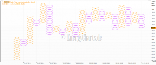 Point &amp; Figure Chart Strom Cal 15 Base