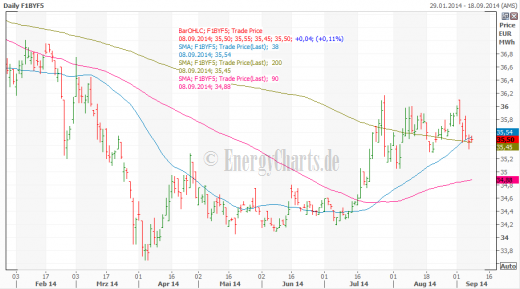 Strom Cal 15 Base als Bar Chart