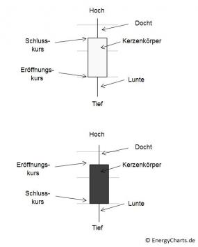 Erläuterungen zum Candlestick Chart