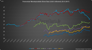 Beispiel 2: Preisverlauf der Strom Base Monatsprodukte