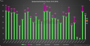 Beispiel 1: Base und Peak Preisentwicklung am Spotmarkt